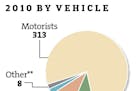 Lowest traffic fatalities in Minnesota history