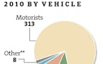Lowest traffic fatalities in Minnesota history