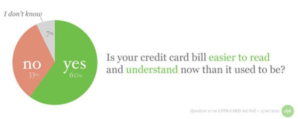 A friendlier credit card industry post-act