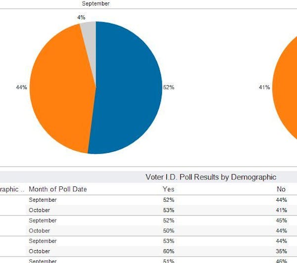 Updated: Interactive Star Tribune Minnesota Poll Results