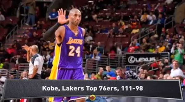 Lakers top 76ers; Raptors drop Rockets