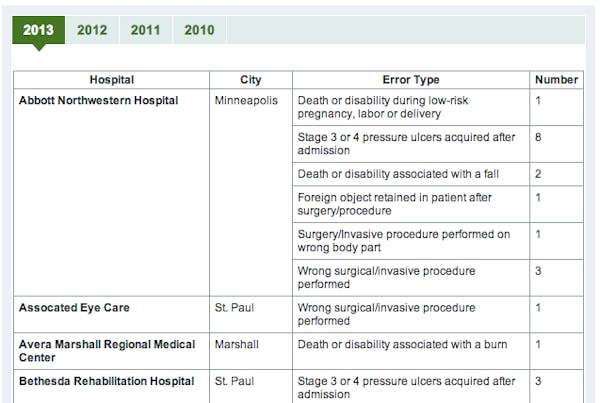 Chart: Preventable Errors in Minnesota Hospitals