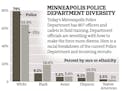 Graphic: Minneapolis Police Department diversity