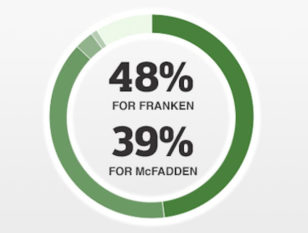 MN Poll results: Franken's lead dips below 10 percentage points