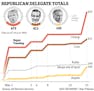 Republican delegate totals