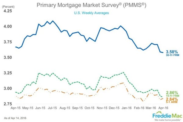 Mortgage rates fall to new 2016 lows; 30-year fixed average at 3.58%