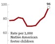 Native American foster children rate