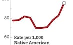 Native American foster children rate