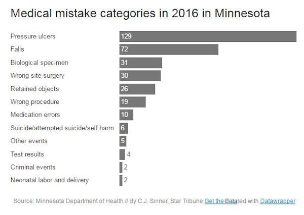 Minnesota hospital error report sees problems with lost tissue samples