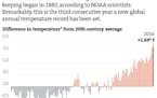 Warmest year on record