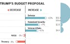 Trump's budget proposal