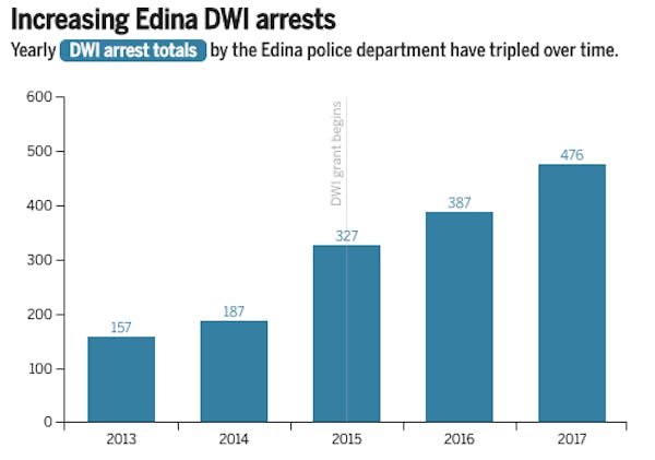 Tracking Edina's DWI arrest rates