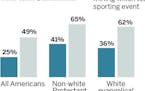 Americans belief in God and football