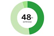 Minnesota Poll results: Split on impeachment