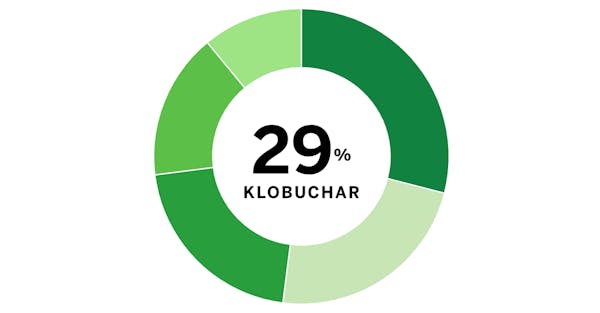 Minnesota Poll results: Klobuchar, Sanders lead Democratic field