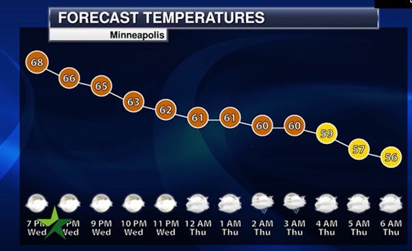 Evening forecast: Low of 50; breezy late and overcast with a shower in places