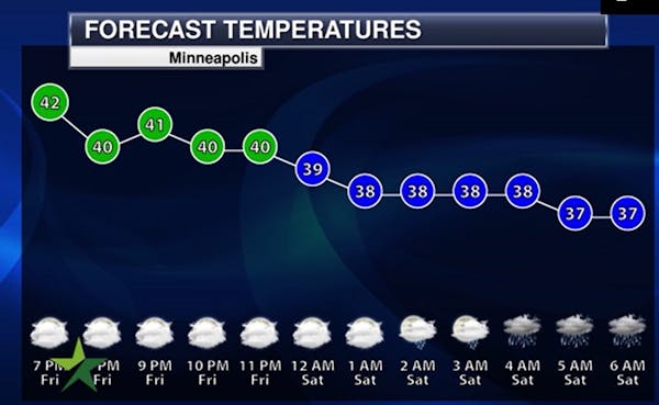 Evening forecast: Low of 35; cloudy with chance of rain to go with the cooldown