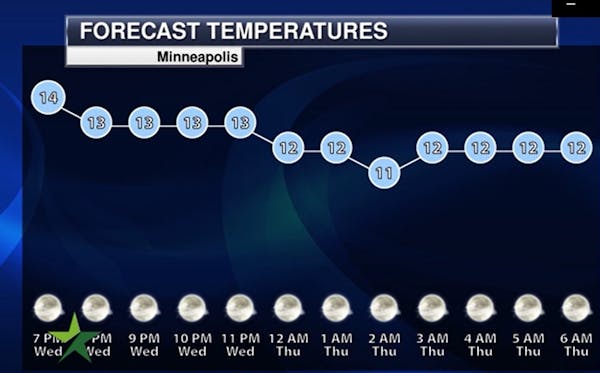 Evening forecast: Low of 9, with partly cloudy skies