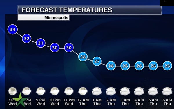 Evening forecast: Low of 27, increasing clouds as a system approaches southern Minnesota