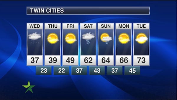 Afternoon forecast: High of 37; winter weather alerts in northern Minnesota